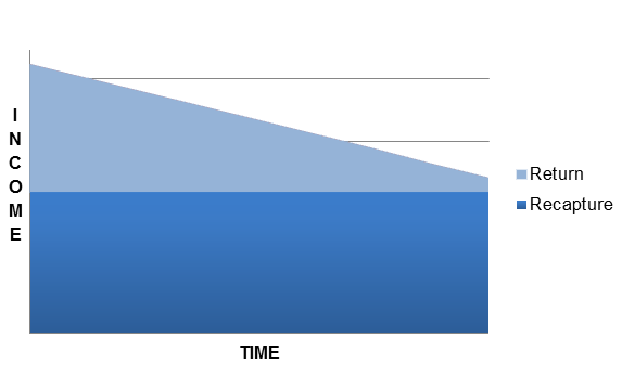 Plot of Straight-Line Declining Terminal Income Stream