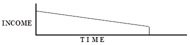 Plot of Straight-Line Declining Income Stream