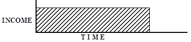 Plot of Level Terminal Income Stream