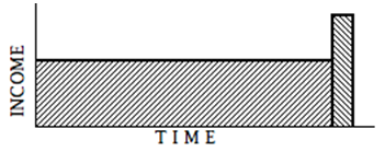 annuity plus a reversion income stream