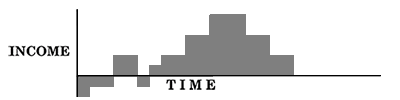 Untitled Graph showing Variable Income Stream