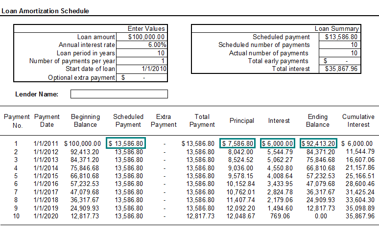 a loan amortization schedule for a loan amount of $100,000, at an annual interest rate of 6%, for 10 years, with annual payments. Highlighted are the scheduled total payment of $13,586.80 for the first year, the division of the total payment into a principal amount of $7,586.80 and an interest amount of $6,000.00, and an ending loan balance of $92,413.20.