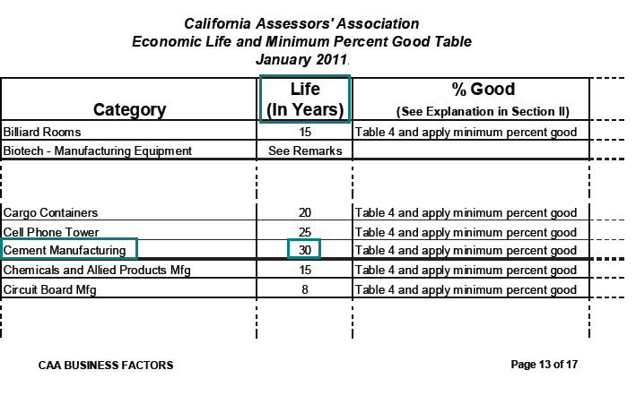 Image of Economic Life and Minimum Percent Good Table for lien date January 1, 2011 (page 13 CAA Position Paper 11-001 Business Factors) highlighting the economic life (average service life), in years, of cement manufacturing equipment. The highlighted life, in years, is 30