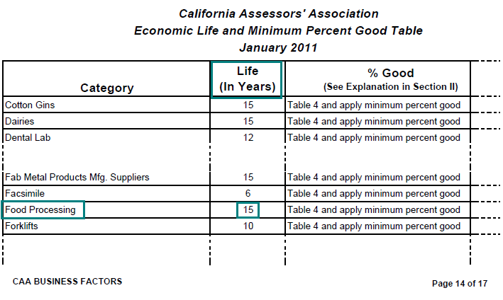 Image of Economic Life and Minimum Percent Good Table for lien date January 1, 2011 (page 14 CAA Position Paper 11-001 Business Factors) highlighting the economic life (average service life), in years, of food processing equipment. The highlighted life, in years, is 15